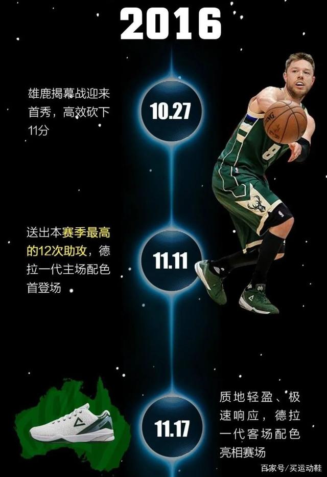 Rookie连续七场比赛得分超过领先优势明显，雄鹿不断突破！